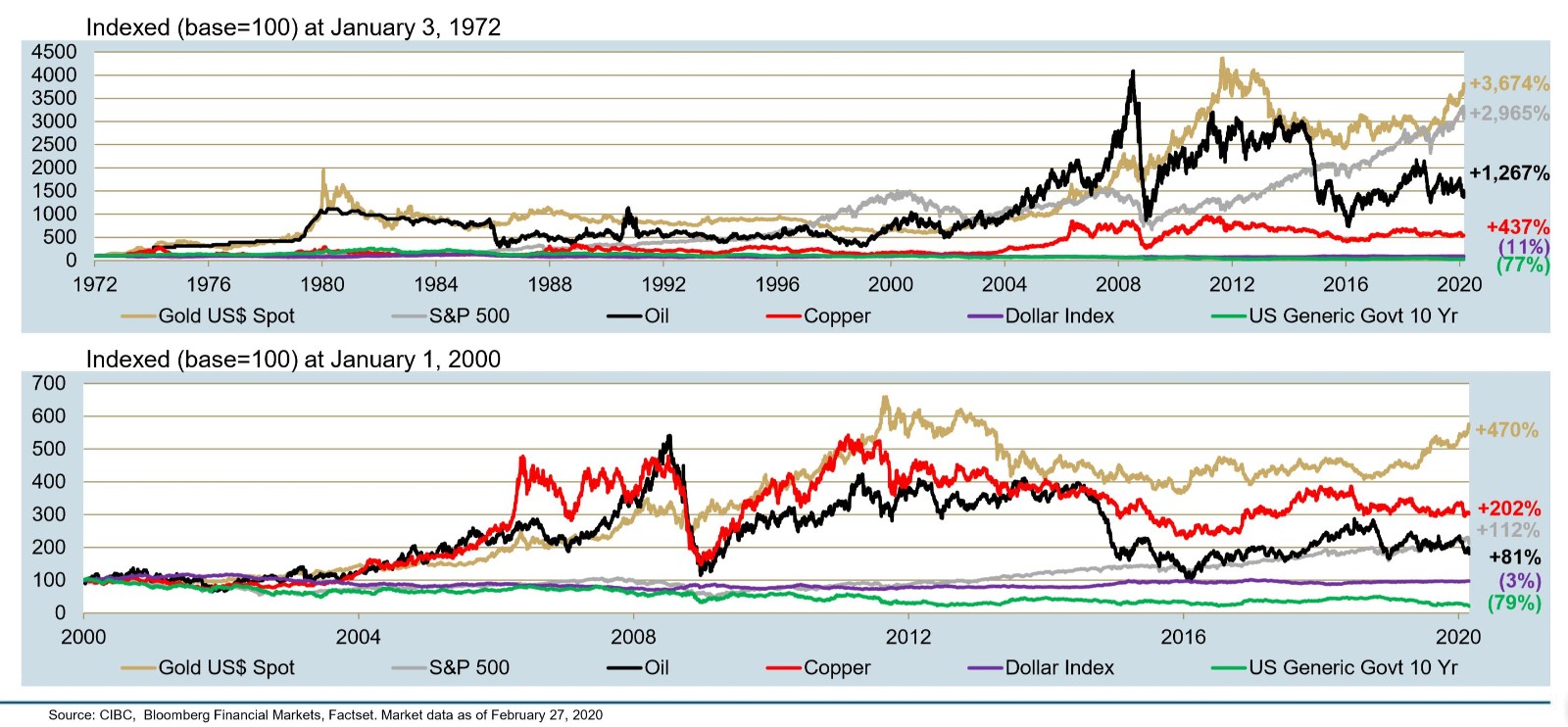 rockx capital mining financing and investment Gold spot index