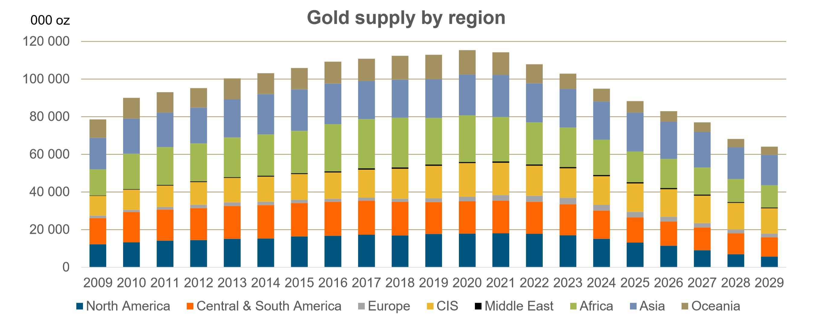 rockx capital mining financing and investment Gold supply