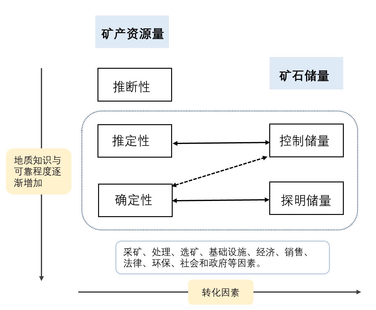 Schematic diagram of resource and reserve type and conversion relationship