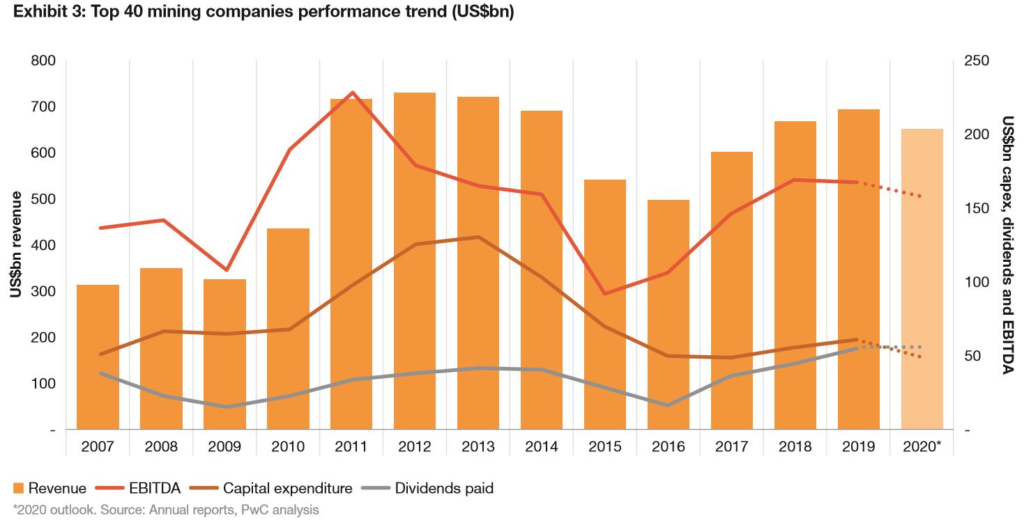 mining company perfomance trend