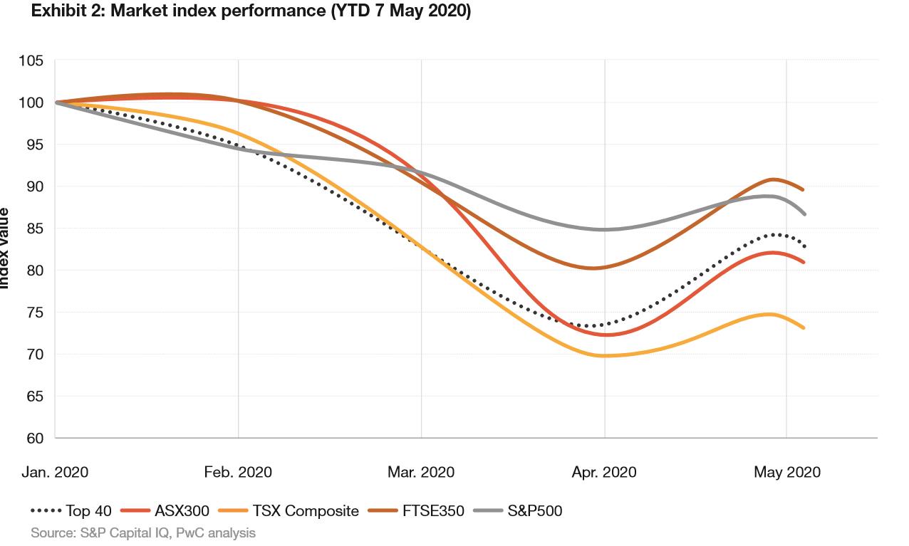 markst index performance