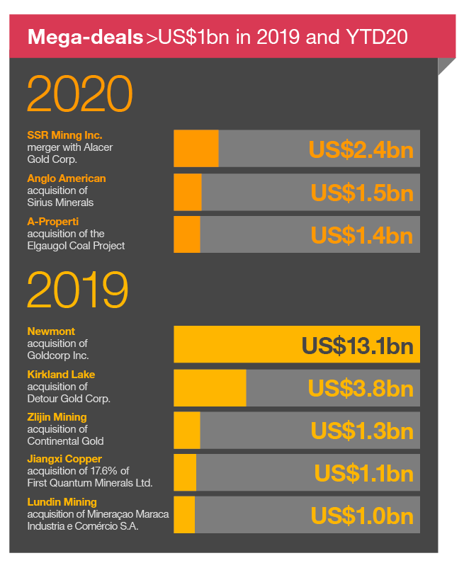 global mining mega deals