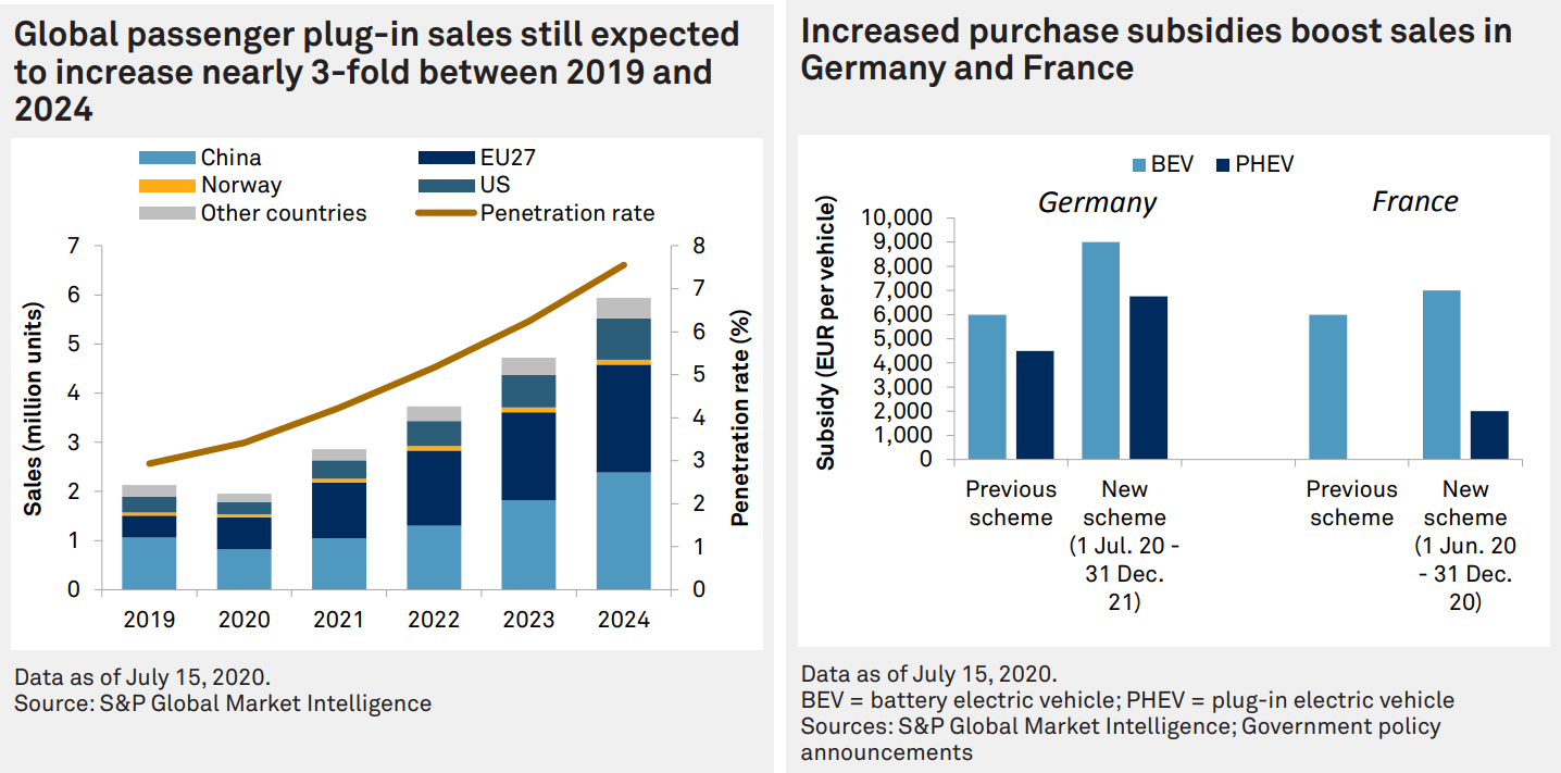 global passenger plug in sales