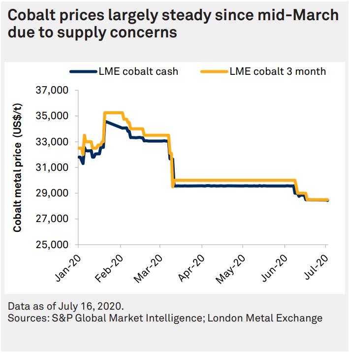 cobalt price in LME