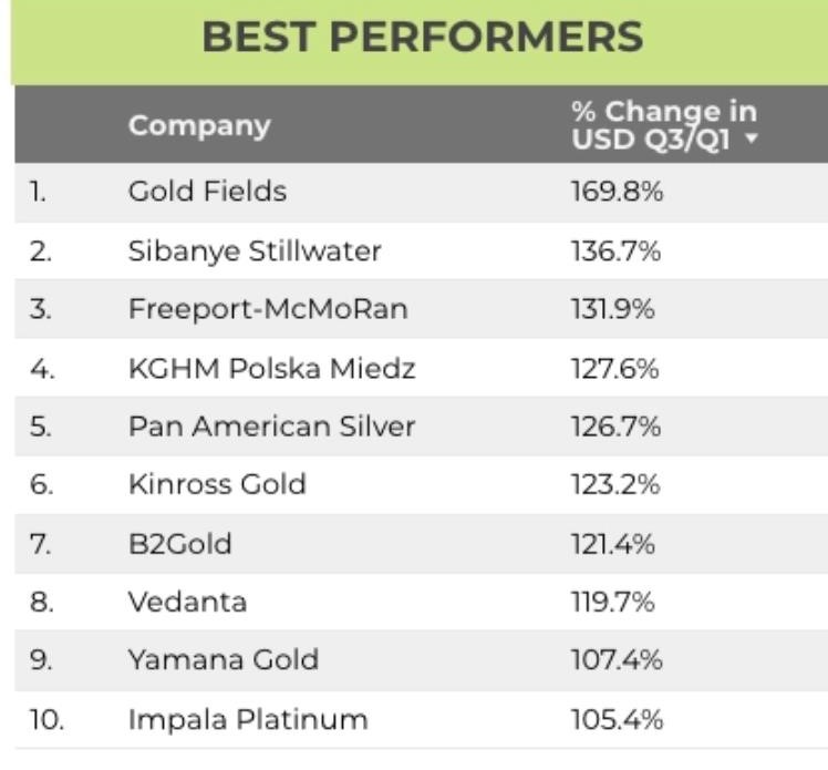 the best performers of mining cpmpanies