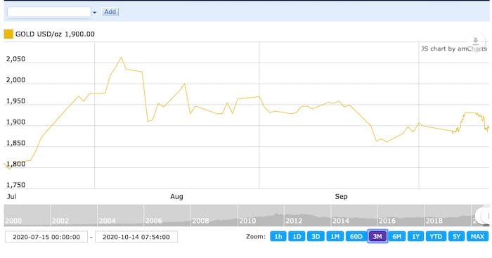 Gold-Q3-August-price-chart-