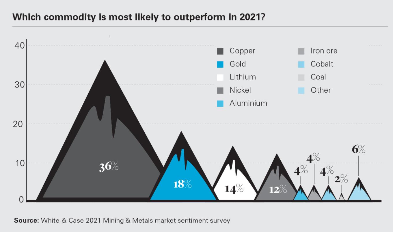 the outperform metal in 2021