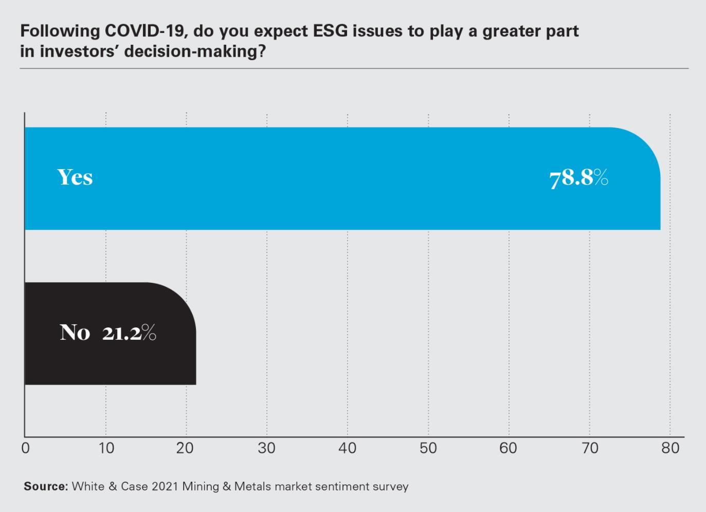 ESG is the biggest risk for mining