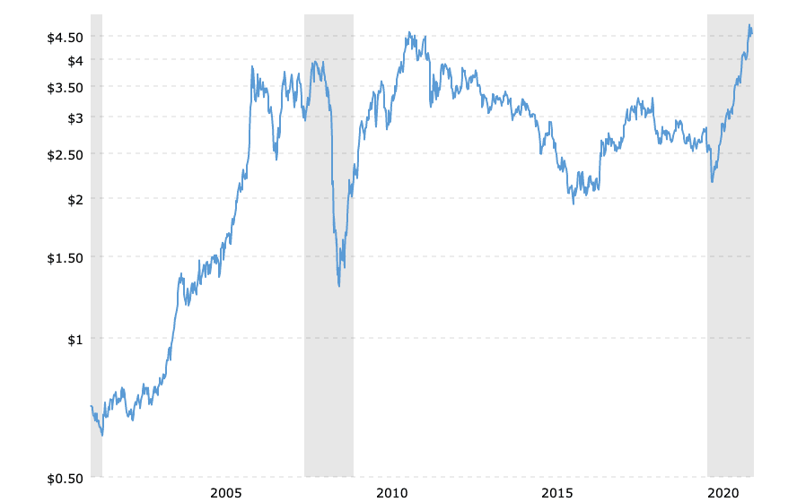 copper price