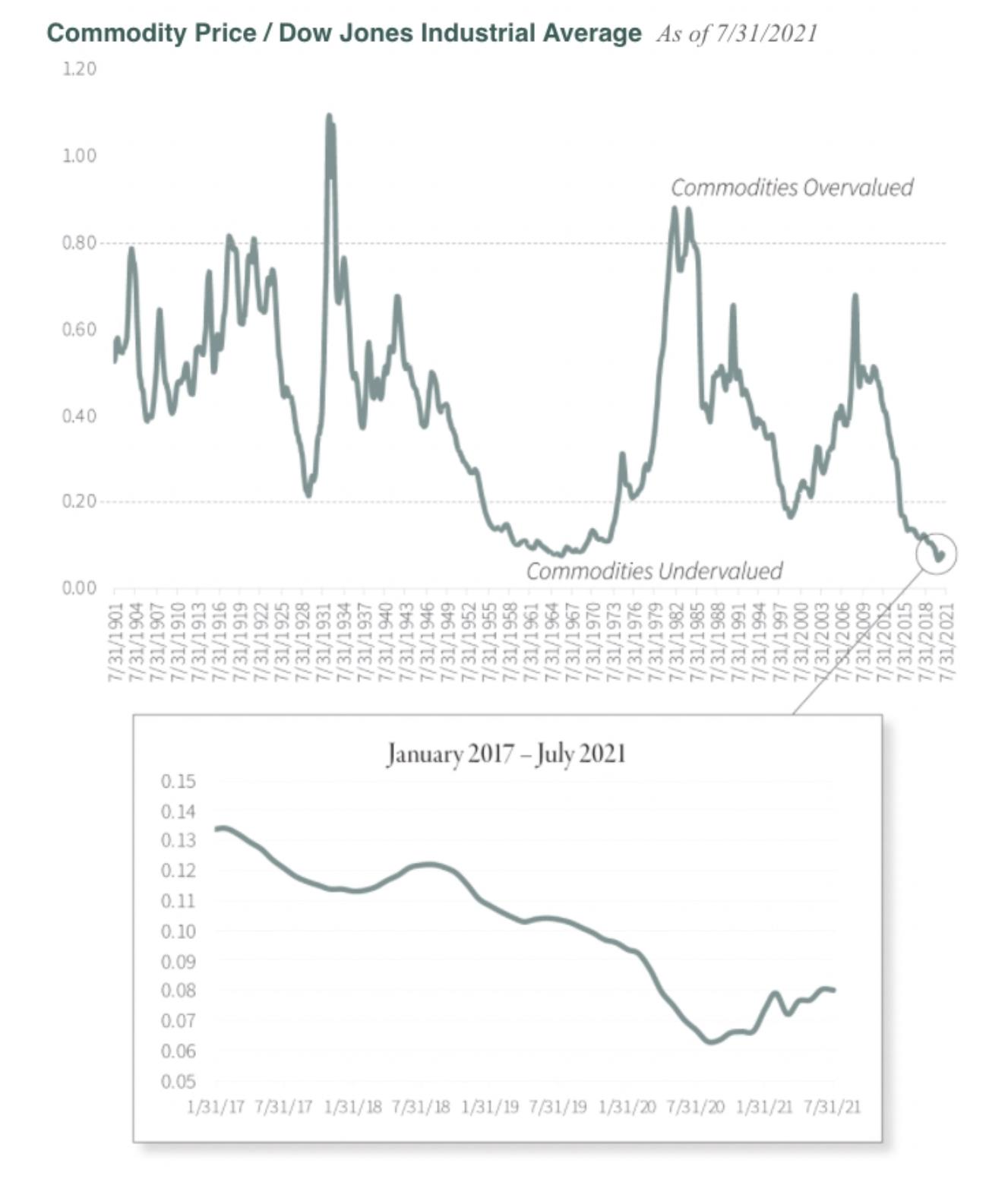 commodity price