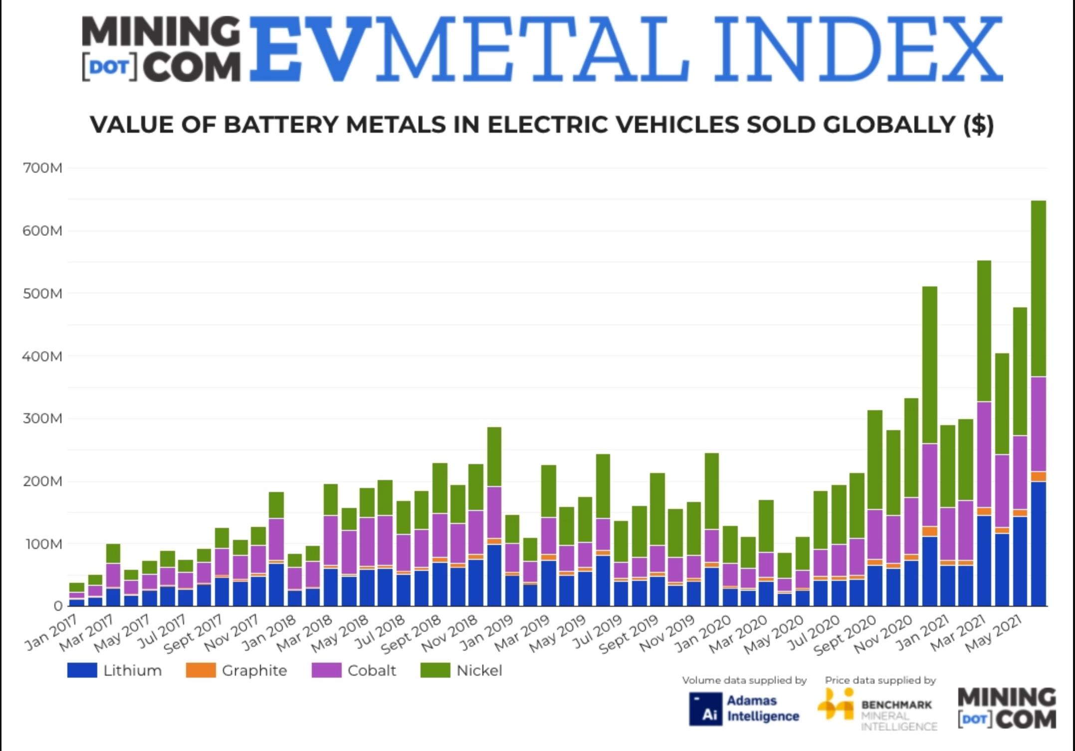 EV METAL INDEX JUNE 21