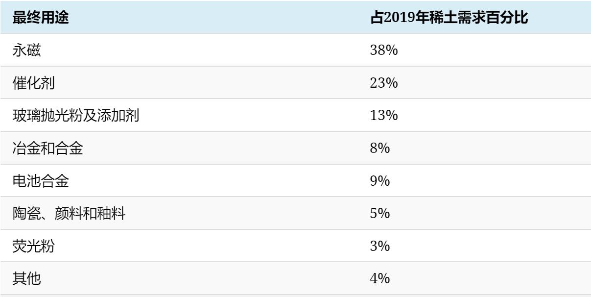 Use of rare earth elements